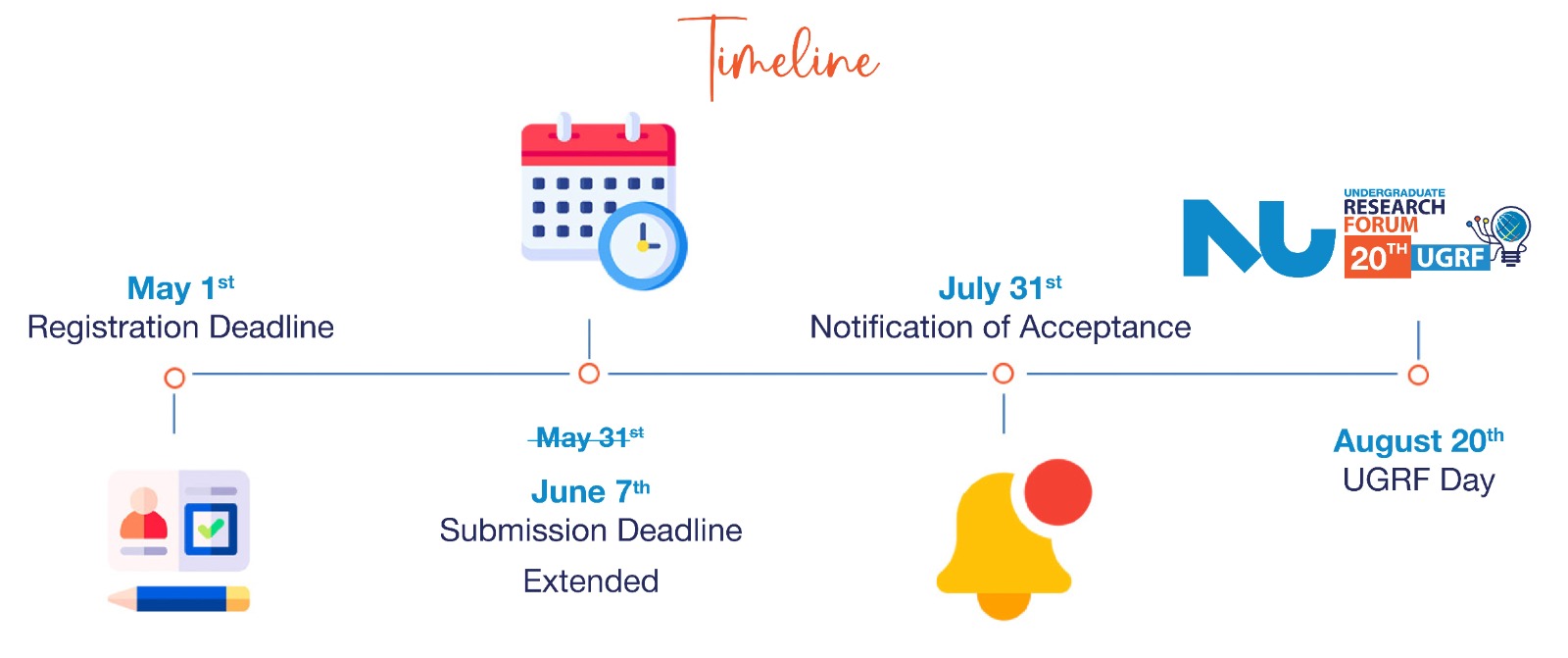 UGRF Timeline