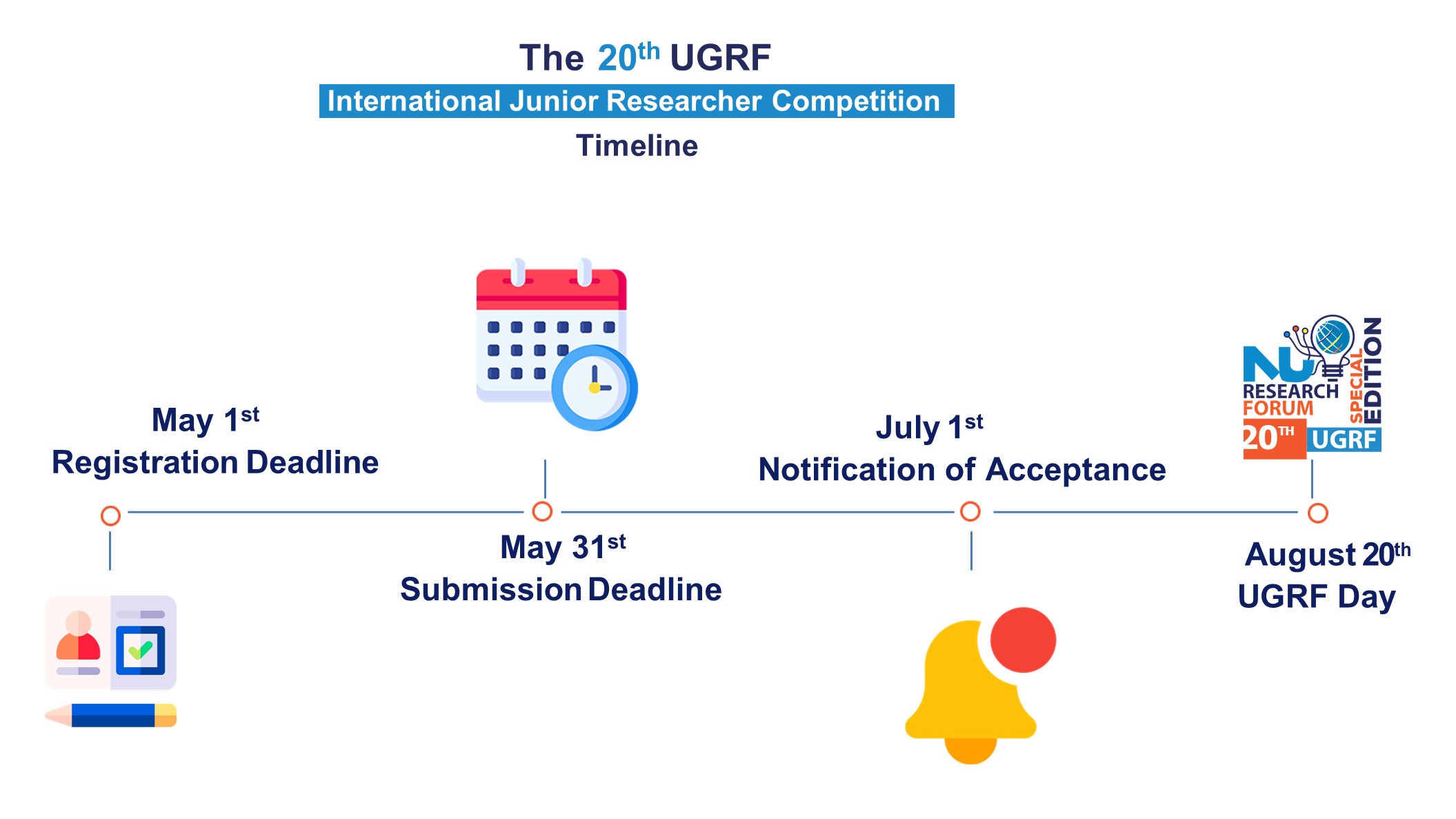 UGRF Timeline